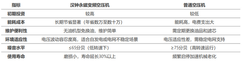 \Uploads\汉钟永磁变频空压机与普通空压机优缺点对比表.jpg